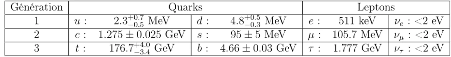 Table 1.1 : Masses des fermions du Modèle Standard. Source : Particle data group 2014.