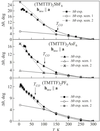 Figure 1 shows a representative angular dependence  of the  g  factor in the  b * c *   plane taken at different  tem-peratures for (TMTTF) 2 SbF 6   sample