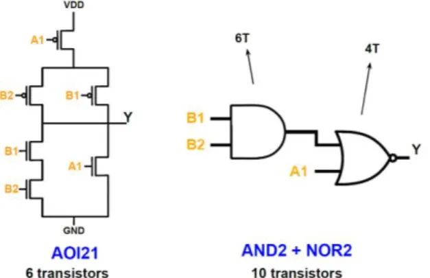 Fig.  1.   CMOS  transistor  structure  of  the complex-logic  AOI21  gate and  its  correspondent implementation with an AND2 gate and NOR2 gate