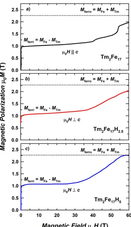 Figure 3.   Magnetization curves of Tm 2 Fe 17 , Tm 2 Fe 17 H 2.5 and Tm 2 Fe 17 H 5 measured at T  =  4.2 K in pulsed fields applied along the  easy axes.