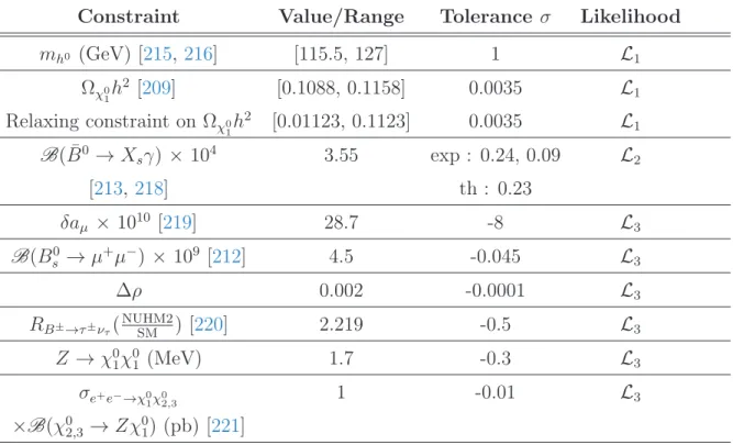 Table 4.1: Constraints imposed in the MCMC, from [210] unless noted otherwise.