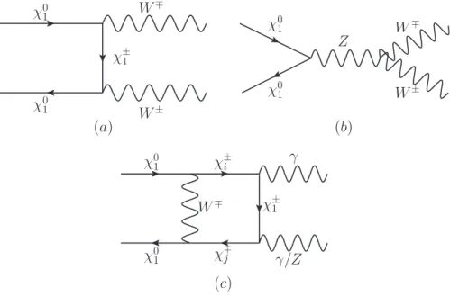 Figure 5.3: Dominant neutralino pair annihilation diagrams into W + W − , γ γ and γ Z for this analysis, with i, j ∈ { 1, 2 } .