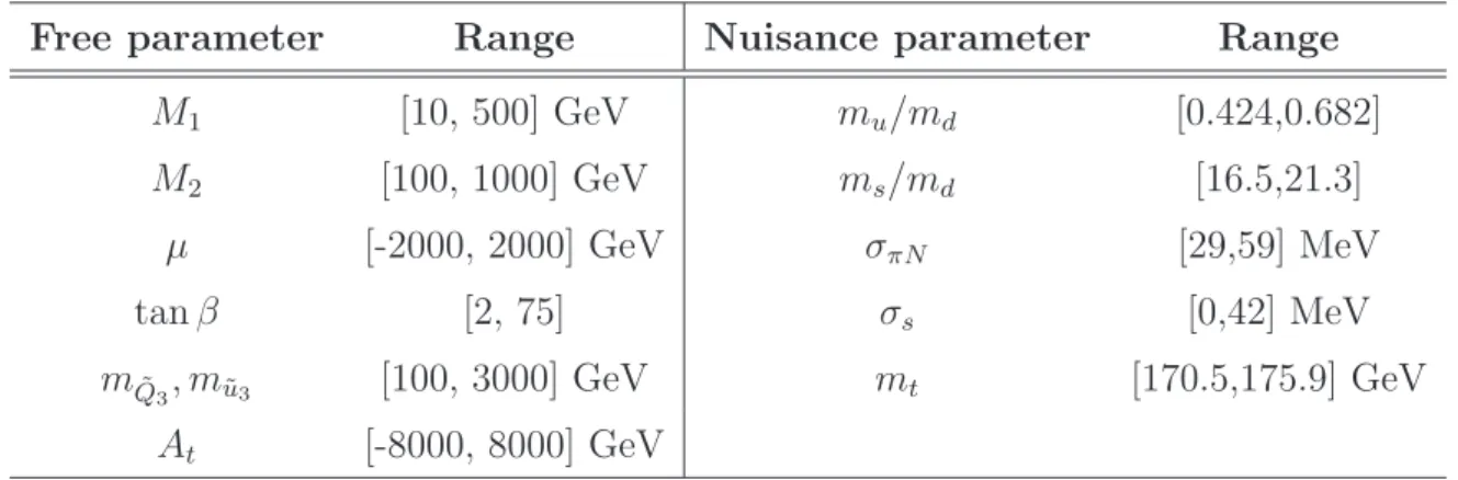 Table 5.2: Range chosen for the pMSSM free parameters and nuisance parameters.