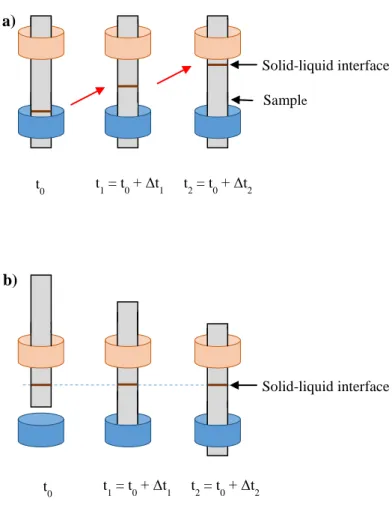 Fig. 1. Solidification procedures in the GaTSBI furnace: a) Solidification by cooling down of the heaters, b)  Solidification by pulling of the sample inside the furnace