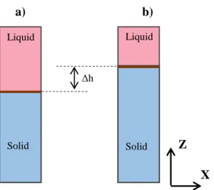Fig.  2.  a)  Stationary  position  of  the  interface  during  growth  for  a  given  pulling  rate,  b)  Interface  at  its  thermodynamic equilibrium position