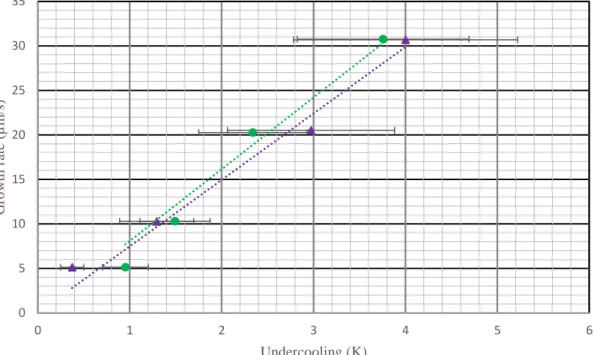 Fig.  4.  Growth  rate  as  a  function  of  the  undercooling.  Points  corresponding  to  pure  silicon  and  silicon  containing C and O are respectively in green circles and in purple triangles