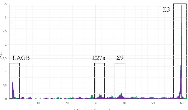 Fig.  5.  Misorientation  angle  distribution  obtained  by  EBSD  (pure  silicon:  green,  silicon  containing  C  and  O: 