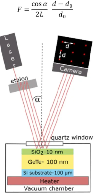 Figure  1.  Schematic  of  wafer  curvature  measurement  setup  and  sample  layout  of  films  used  for  isothermal measurements