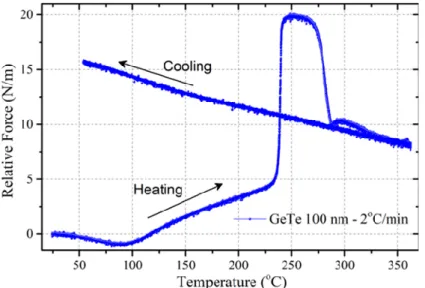 Figure 2. Relative force as a function of temperature for a 100 nm thick GeTe film deposited on Si and  capped with 10 nm SiO 2 