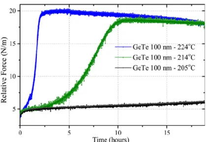 Figure 3. Relative force as a function of time for a 100 nm thick GeTe film deposited on Si and capped  with 10 nm SiO 2 