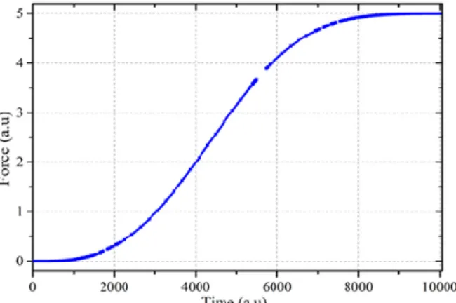 Figure 4. Force as a function of time for a GeTe film modelled using Equation (7) and an exponentially  increasing time-dependent viscosity