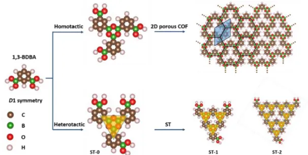Fig. 1 Formation of homotactic 2D COF and heterotactic clusters (Sierpiński triangles, ST) by polycondensation of 1,3-BDBA
