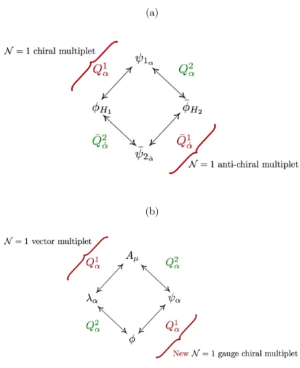 Figure 1.1: Diagrams depicting the relationships between the N = 1 supermultiplets to form an N = 2 symmetry in the case of (a) an N = 2 hypermultiplet and (b) an N = 2 vector supermultiplet.