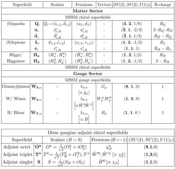 Table 1.4: Field content in the minimal Dirac gaugino case. Top panel: chiral and gauge multiplet fields of the MSSM; bottom panel: chiral and gauge multiplet fields added to those of the MSSM to allow Dirac masses for the gauginos