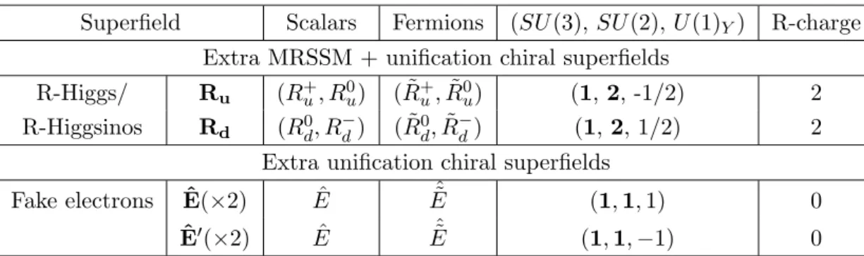 Table 1.5: Additional field content in the MRSSM (first box) and CMDGSSM (first and second boxes) to prompt gauge-field unification in Dirac gaugino extended models.