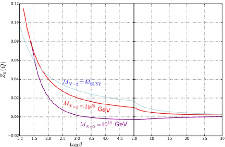 Figure 2.4: Z 6 (Q) against tan β , where Q = 400 GeV is our low-energy matching scale