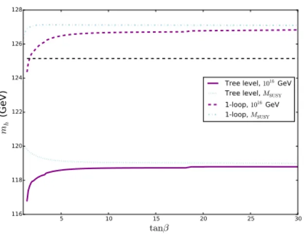 Figure 2.6 shows the final curve of tan β against M SUSY , for different values of the N = 2 scale between M SUSY and 10 16 GeV.
