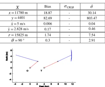 Fig. 1. The scenario and the estimates in an observable leg-by-leg case  Numerous  other  simulations  with  various  scenarios  allow  us  to  conclude  that  the  MLE  is  unbiased