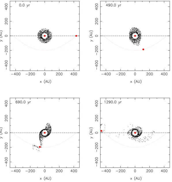 Fig. 1. Stellar flyby. The debris disk is non-self-gravitating, and has inner and outer radii of 40 and 100 AU at the start of the simulation