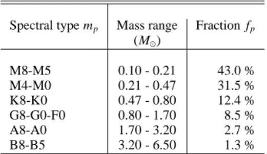 Table 3. Closest stellar encounters of the Sun and corresponding frac- frac-tions of stripped planetesimals (∗)