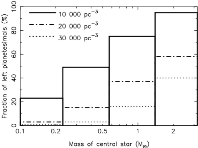 Fig. 4. Fractions of planetesimals left in a debris disk after undergoing close stellar encounters for 100 Myr in open clusters of various initial star number densities
