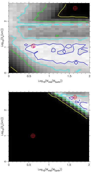 Fig. 2. Tests of the fitting procedure with simulated data. Top : pa- pa-rameter search for data simulated with M mid = 4 M ⊕ , D c = 10 km, R1 = 6.5 AU, R2 = 35 AU