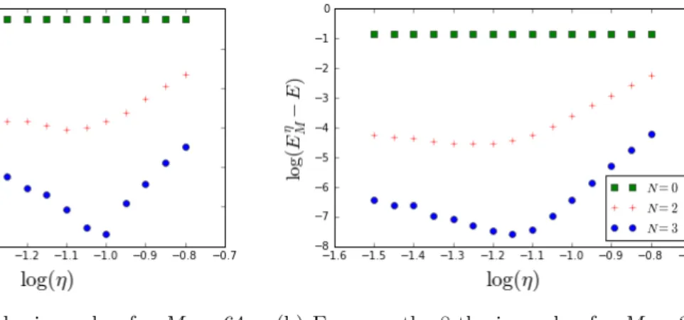 Figure 1: The VPAW method compared to a direct calculation for the 8-th eigenvalue Given a number M of basis functions, the VPAW method is much more accurate than the direct method although it is quite sensitive to the choice of η