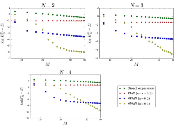 Figure 4: Comparison between the PAW and VPAW methods for the lowest eigenvalue 6.3 Asymptotic regime