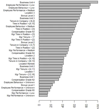 Fig 3. Varibale Importance (RF with Rose Resampling)