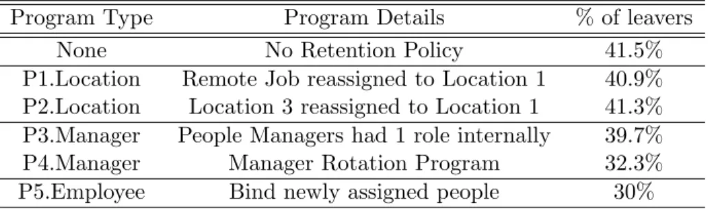 Table 1: Retention Mass Actions Simulations.