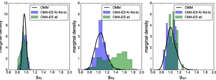 Figure 6. Test Case 3 using the Davies model and 100 AP recordings from a canine ventricular cardiomyocyte.