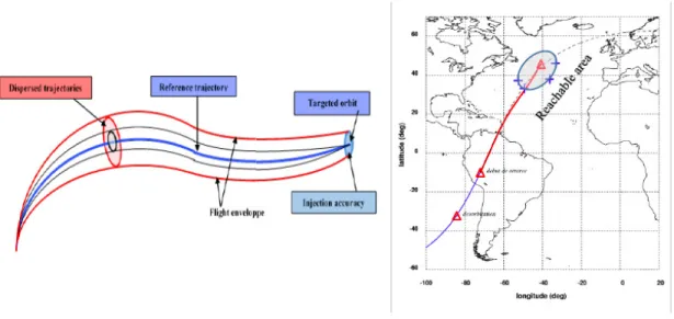 Figure 7: Dispersed flight trajectories (left) and reachable landing area (right)