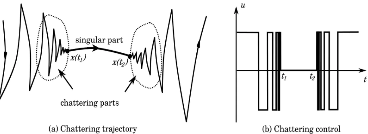 Figure 11: An illustration of chattering phenomenon.