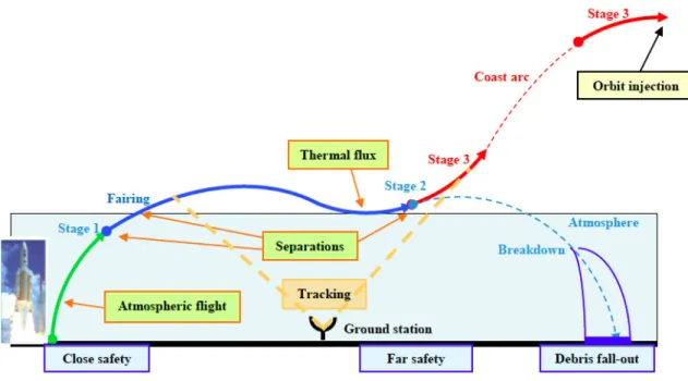 Figure 1: Ascent trajectory.