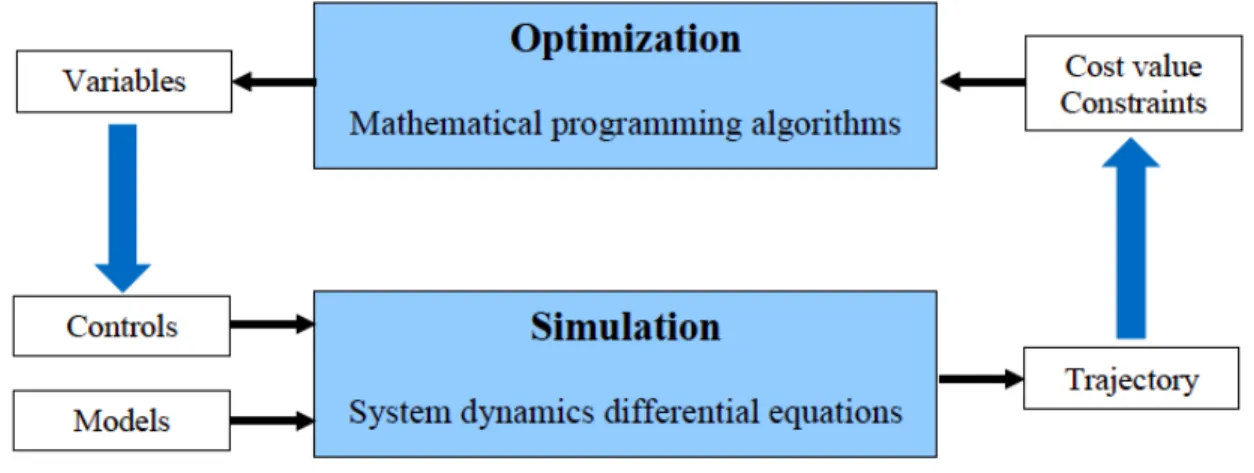Figure 5: Simulation and optimization tasks.