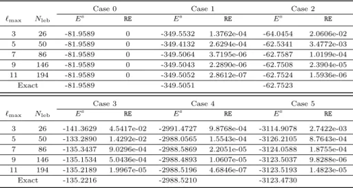 Table 1: Electrostatic solvation energies (kcal/mol) of different Kirkwood models computed by the ddLPB with different discretization parameters ` max and N leb , where κ = 0