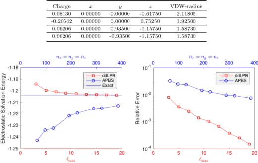 Table 2: Charges, centers (x, y, z) and radii (Å) of the 4 atoms of formaldehyde. Charge x y z VDW-radius 0.08130 0.00000 0.00000 -0.61750 2.11805 -0.20542 0.00000 0.00000 0.75250 1.92500 0.06206 0.00000 0.93500 -1.15750 1.58730 0.06206 0.00000 -0.93500 -1