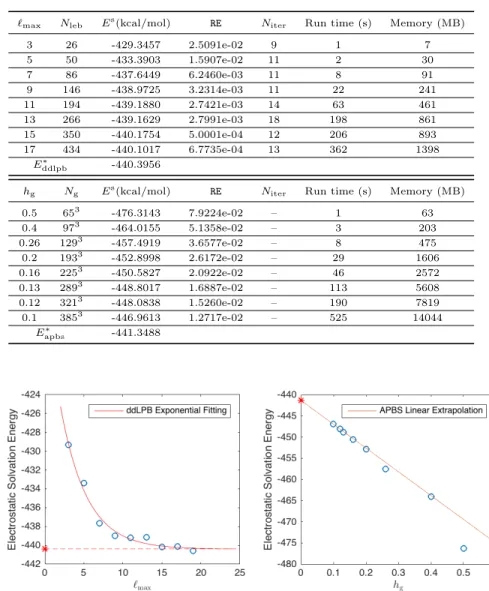 Table 3: ddLPB (top) and APBS results (bottom) for the protein 1etn. N iter represents the number of outer iterations in the ddLPB