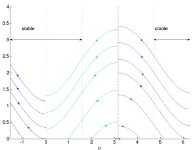 Figure 6: Characteristic curves for (22) starting from di↵erent angles ✓
