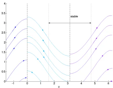 Figure 7: Characteristic curves for (27) starting from di↵erent angles ✓