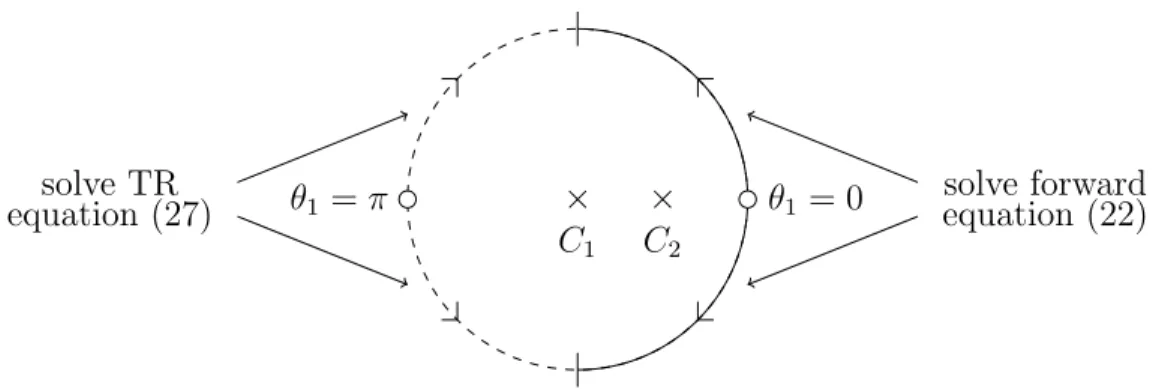 Figure 8: The domain of validity for the recovery of f 1 and f R,1 . Plain line: solve the forward equation (22)