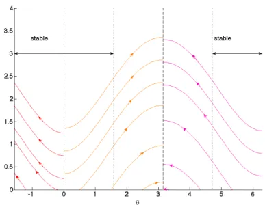 Figure 9: Characteristic curves for (31) starting from di↵erent angles ✓