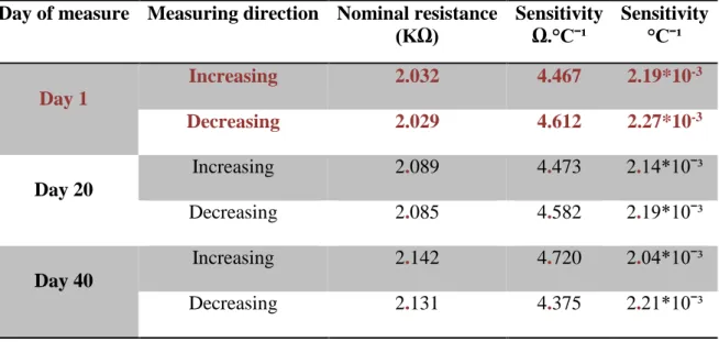 Tab. 1. Sensitivities and nominal resistances at 38.5°C of silver temperature sensor over time