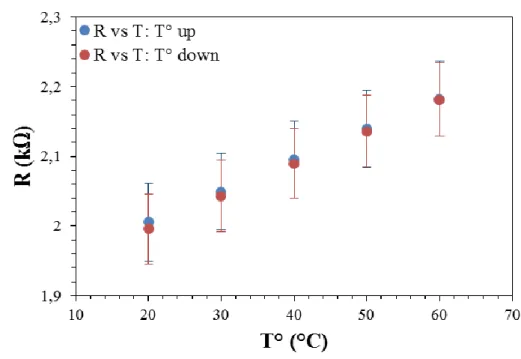 Fig. 6. Resistance versus temperature over time of the printed temperature sensor 