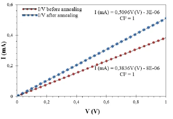 Fig. 5. Measured current of the sensor temperature before and after annealing for a voltage  between 0 V and 1 V at ambient temperature