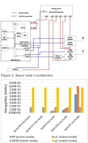 Figure  3-  Energy  consumption  by  day  of  hardware  components  as  function  of  network  activity  for  20  nodes  sensor network