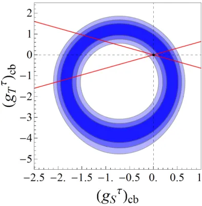 Figure 2.5: Regions of allowed values shown in the plane (g τ S ) cb vs (g T τ ) cb at the scale µ = m b , compatible with experimentally measured R D , cf