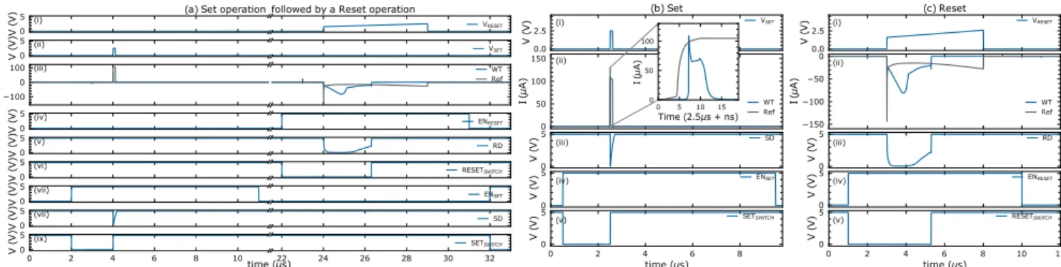 FIGURE 5. Capture of transient simulation waveforms, with all voltage node and current through the selected RRAM during a Set operation followed by a Reset operation (a), focus on a Set operation (b) focus on a Reset operation (c) with (WT) and without wri