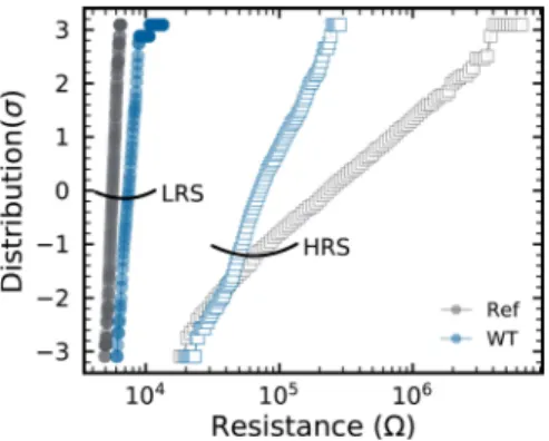 FIGURE 8. R HRS (  ) and R LRS (  ) distribution with (WT) and without write termination (Ref).