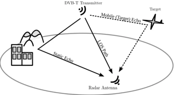 Fig. 1. Passive bistatic radar typical scene